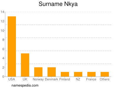 nom Nkya