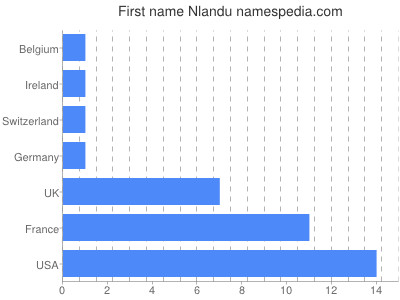 Given name Nlandu