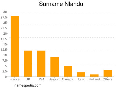 Surname Nlandu