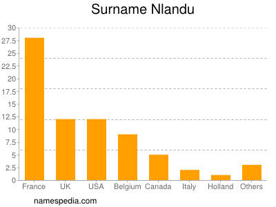 Familiennamen Nlandu