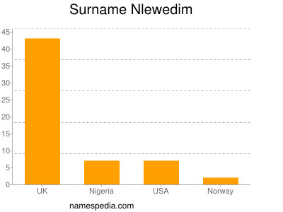 Familiennamen Nlewedim