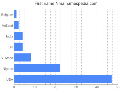 Given name Nma