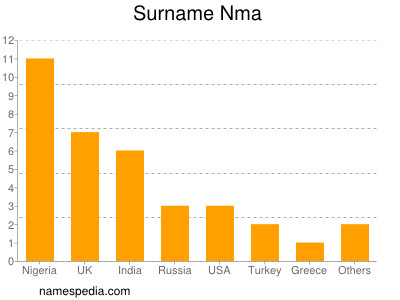 Familiennamen Nma