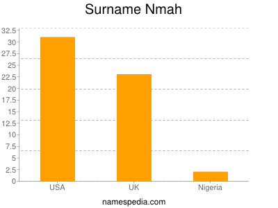 nom Nmah