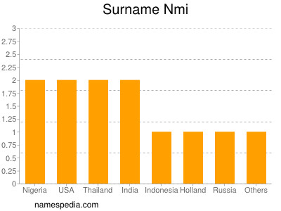 Familiennamen Nmi