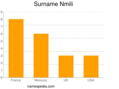 Familiennamen Nmili