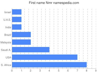 prenom Nmr