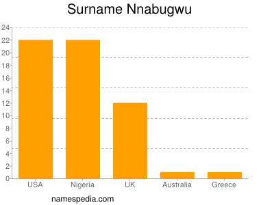 nom Nnabugwu