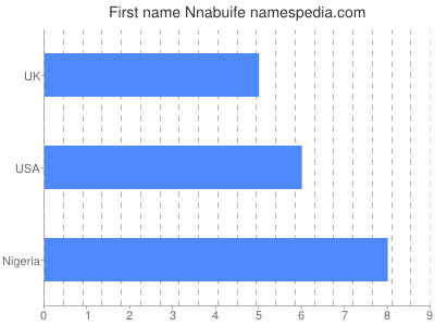 Vornamen Nnabuife