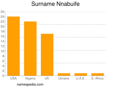 Familiennamen Nnabuife