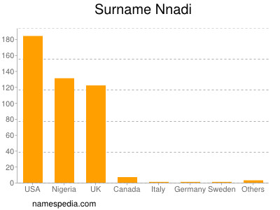 Surname Nnadi