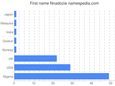 prenom Nnadozie