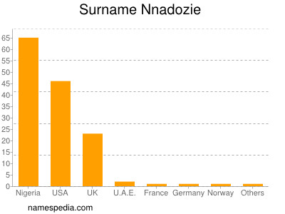 Surname Nnadozie