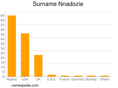 Familiennamen Nnadozie