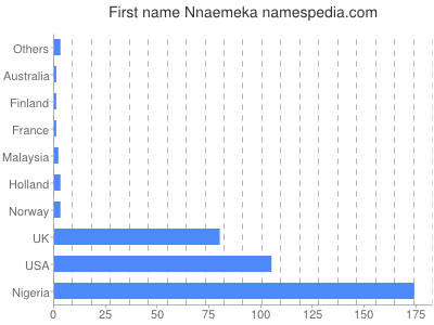 prenom Nnaemeka