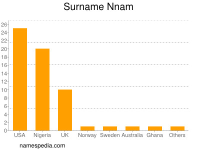 Familiennamen Nnam