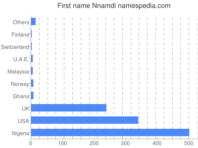 Given name Nnamdi