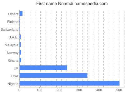 prenom Nnamdi