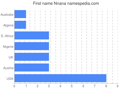 Vornamen Nnana