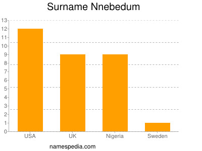 Familiennamen Nnebedum