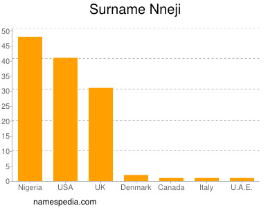 Familiennamen Nneji