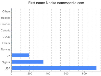 Vornamen Nneka