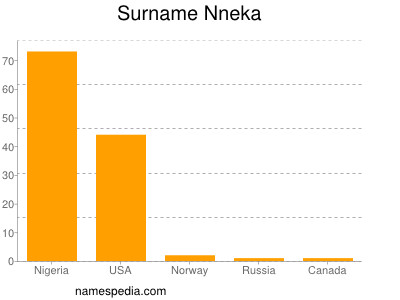 Familiennamen Nneka