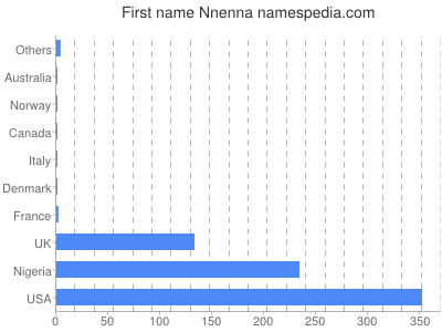 Vornamen Nnenna