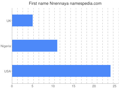 Vornamen Nnennaya