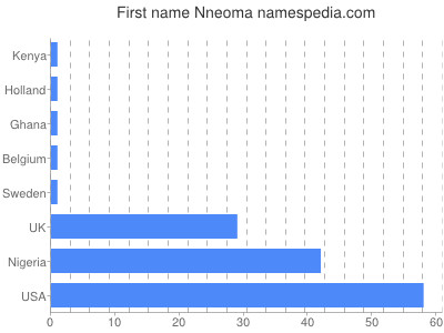 Vornamen Nneoma