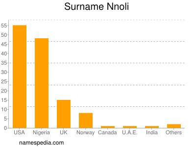 Familiennamen Nnoli