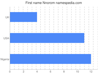 prenom Nnorom