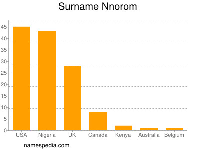 nom Nnorom