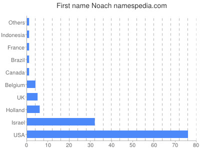 prenom Noach