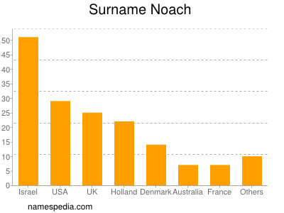 Familiennamen Noach