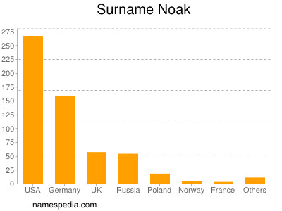 Surname Noak
