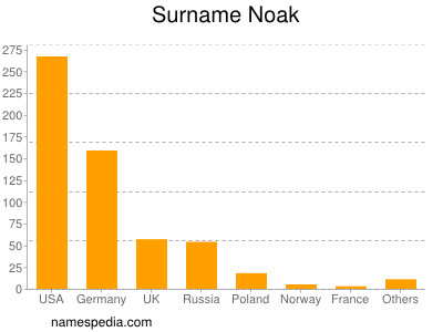 nom Noak