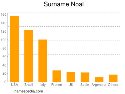 nom Noal