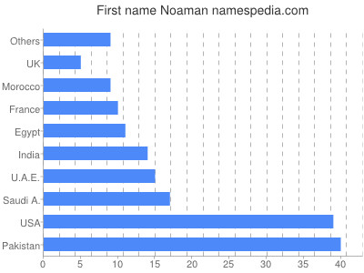 Given name Noaman