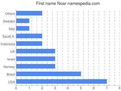 prenom Noar