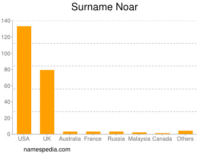 nom Noar