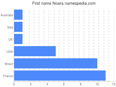 Vornamen Noara