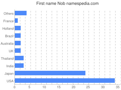 Given name Nob