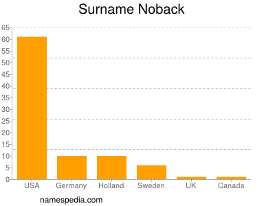 Familiennamen Noback