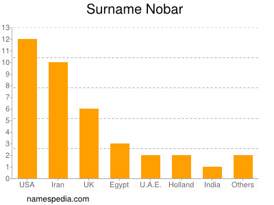 Familiennamen Nobar
