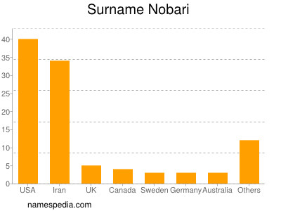 Familiennamen Nobari