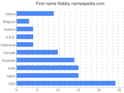 Vornamen Nobby