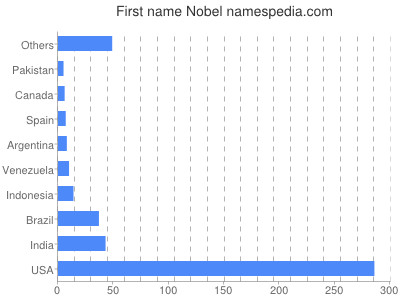 Vornamen Nobel