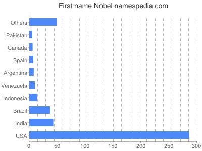 prenom Nobel