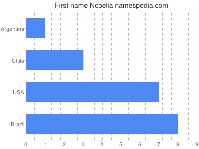 Vornamen Nobelia
